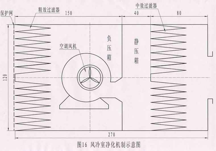 工廠(chǎng)化食用菌凈化車(chē)間規劃安裝