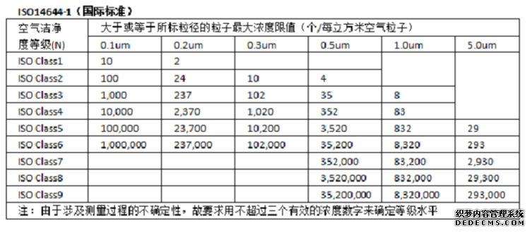 ISO凈化等級