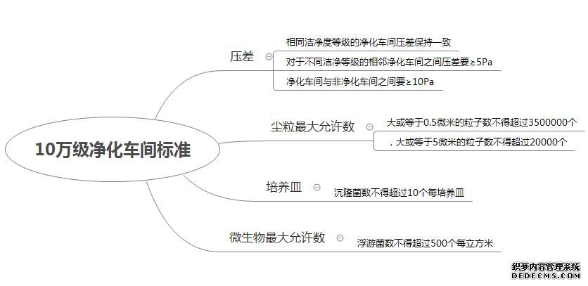 gmp凈化車(chē)間標準