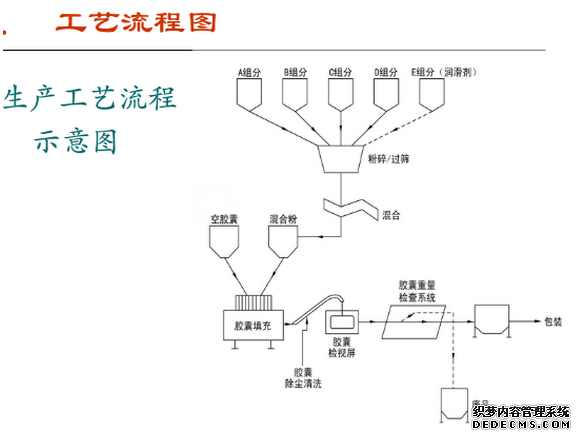 膠囊潔凈車(chē)間工藝流程圖